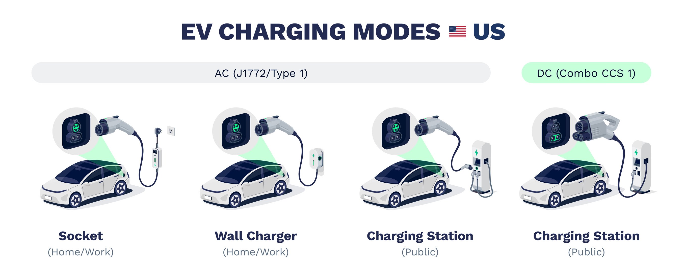 EV Charger Connector Types