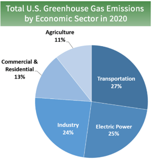 EPA GHG chart